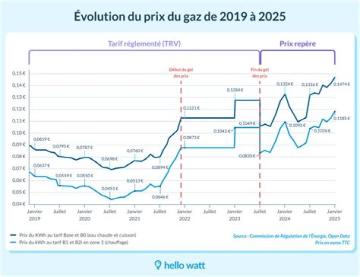 Prix ​​et r&eacute;alisations
